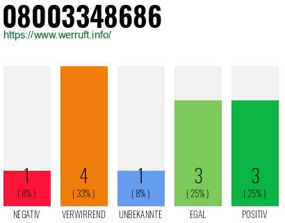Rufnummer 08003348686 Telefonnummer 08003348686