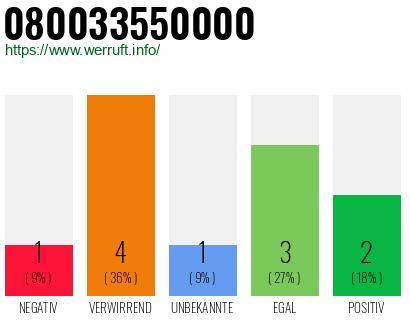 Rufnummer 080033550000 Telefonnummer 080033550000