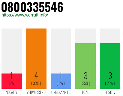 Rufnummer 0800335546 Telefonnummer 0800335546