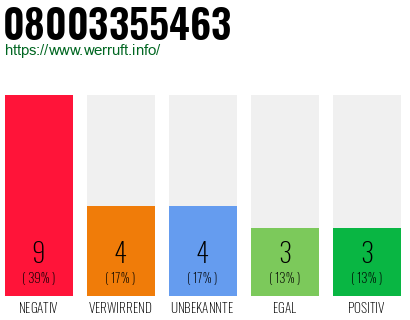 Rufnummer 08003355463 Telefonnummer 08003355463