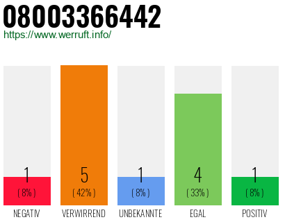 Rufnummer 08003366442 Telefonnummer 08003366442