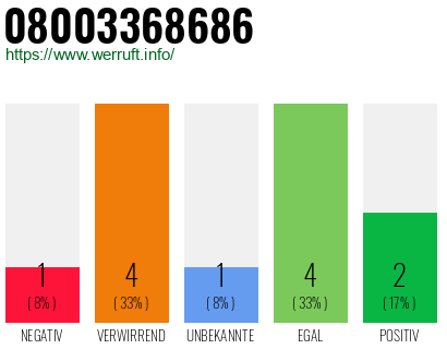 Rufnummer 08003368686 Telefonnummer 08003368686