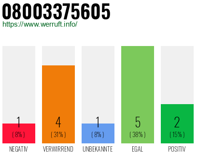 Rufnummer 08003375605 Telefonnummer 08003375605
