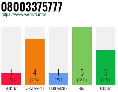 Rufnummer 08003375777 Telefonnummer 08003375777