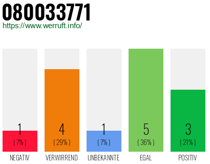 Rufnummer 080033771 Telefonnummer 080033771
