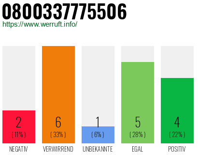 Rufnummer 0800337775506 Telefonnummer 0800337775506