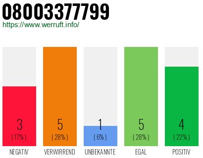 Rufnummer 08003377799 Telefonnummer 08003377799