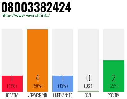 Rufnummer 08003382424 Telefonnummer 08003382424