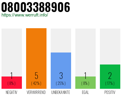 Rufnummer 08003388906 Telefonnummer 08003388906