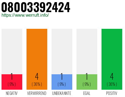 Rufnummer 08003392424 Telefonnummer 08003392424