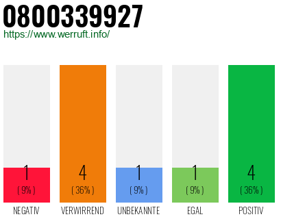 Rufnummer 0800339927 Telefonnummer 0800339927
