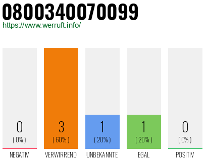 Telefonnummer 0800340070099