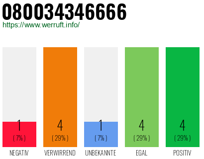 Rufnummer 080034346666 Telefonnummer 080034346666