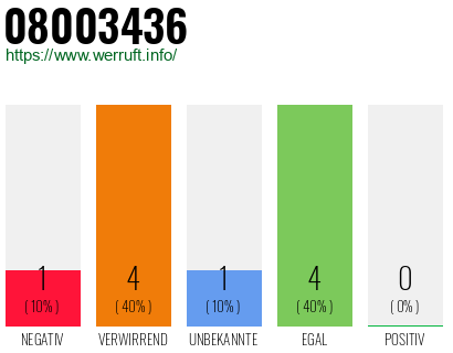 Rufnummer 08003436 Telefonnummer 08003436