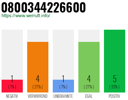 Rufnummer 0800344226600 Telefonnummer 0800344226600