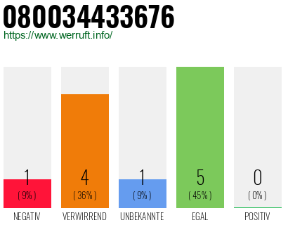 Rufnummer 080034433676 Telefonnummer 080034433676
