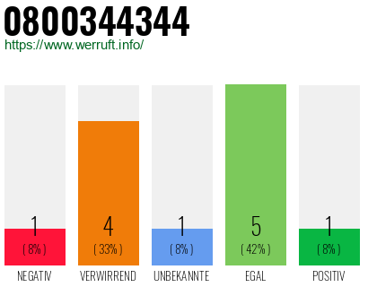 Rufnummer 0800344344 Telefonnummer 0800344344