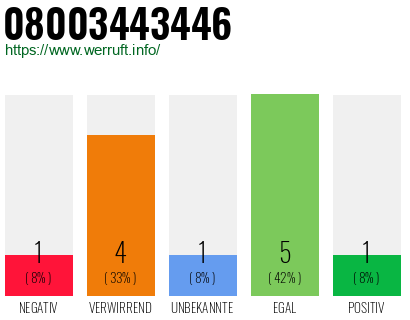 Rufnummer 08003443446 Telefonnummer 08003443446