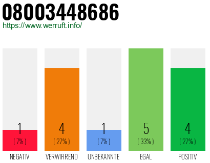 Rufnummer 08003448686 Telefonnummer 08003448686