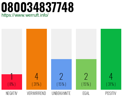 Rufnummer 080034837748 Telefonnummer 080034837748