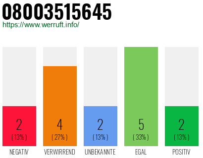 Rufnummer 08003515645 Telefonnummer 08003515645