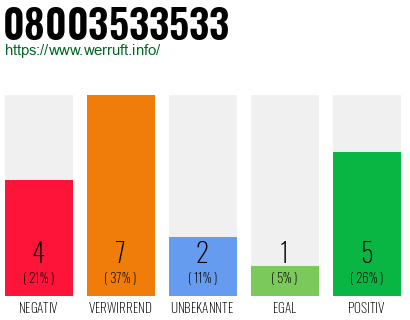 Rufnummer 08003533533 Telefonnummer 08003533533