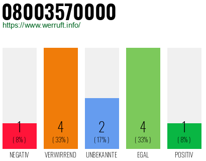 Rufnummer 08003570000 Telefonnummer 08003570000