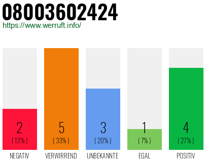 Rufnummer 08003602424 Telefonnummer 08003602424