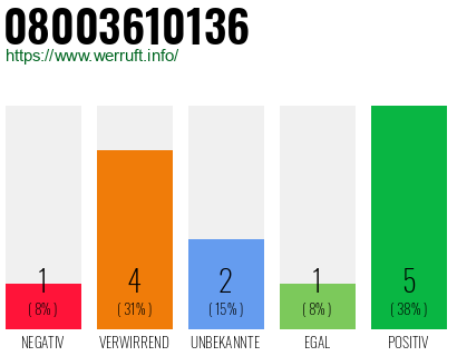 Rufnummer 08003610136 Telefonnummer 08003610136
