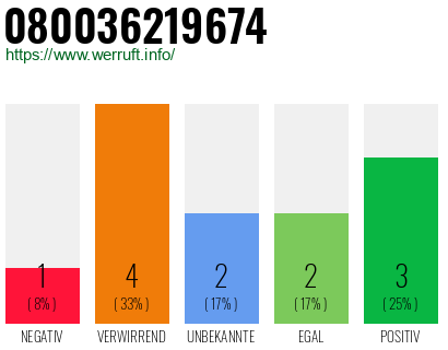 Rufnummer 080036219674 Telefonnummer 080036219674