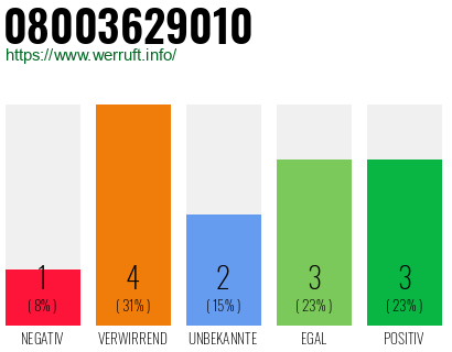 Rufnummer 08003629010 Telefonnummer 08003629010