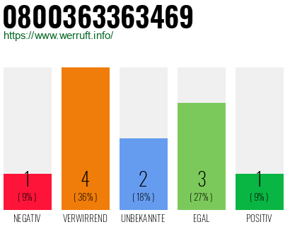 Rufnummer 0800363363469 Telefonnummer 0800363363469