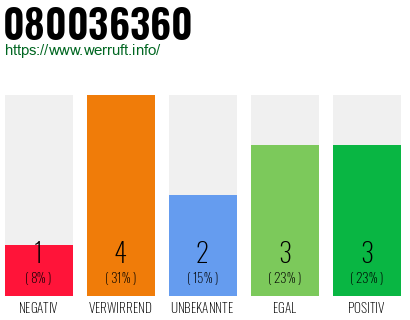 Rufnummer 080036360 Telefonnummer 080036360