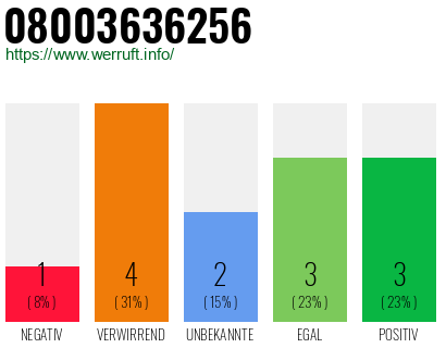 Rufnummer 08003636256 Telefonnummer 08003636256