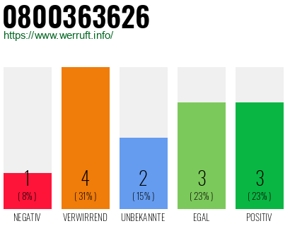 Rufnummer 0800363626 Telefonnummer 0800363626