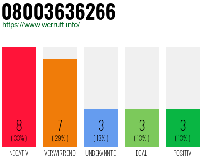 Rufnummer 08003636266 Telefonnummer 08003636266
