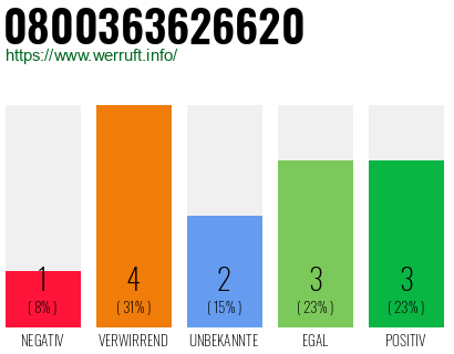 Rufnummer 0800363626620 Telefonnummer 0800363626620