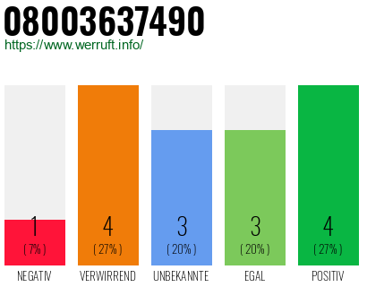 Rufnummer 08003637490 Telefonnummer 08003637490