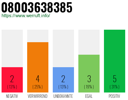 Rufnummer 08003638385 Telefonnummer 08003638385