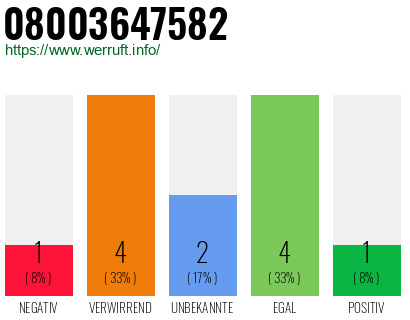 Rufnummer 08003647582 Telefonnummer 08003647582