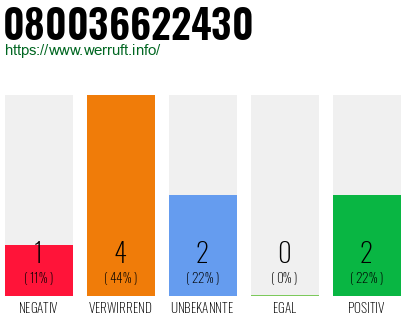 Rufnummer 080036622430 Telefonnummer 080036622430