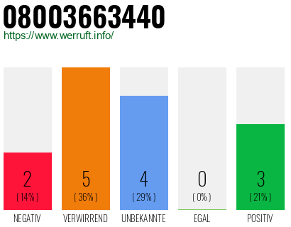 Rufnummer 08003663440 Telefonnummer 08003663440