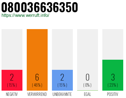 Rufnummer 080036636350 Telefonnummer 080036636350