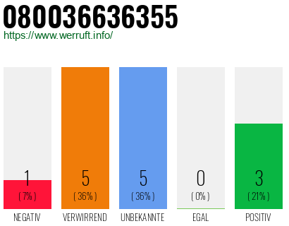 Rufnummer 080036636355 Telefonnummer 080036636355