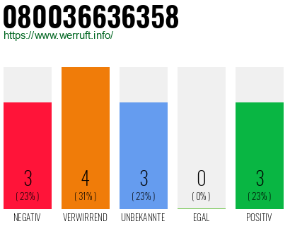 Rufnummer 080036636358 Telefonnummer 080036636358