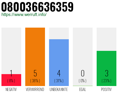 Rufnummer 080036636359 Telefonnummer 080036636359
