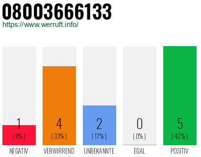 Rufnummer 08003666133 Telefonnummer 08003666133