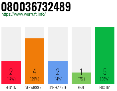Rufnummer 080036732489 Telefonnummer 080036732489