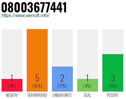 Rufnummer 08003677441 Telefonnummer 08003677441