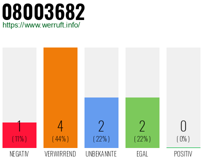Rufnummer 08003682 Telefonnummer 08003682